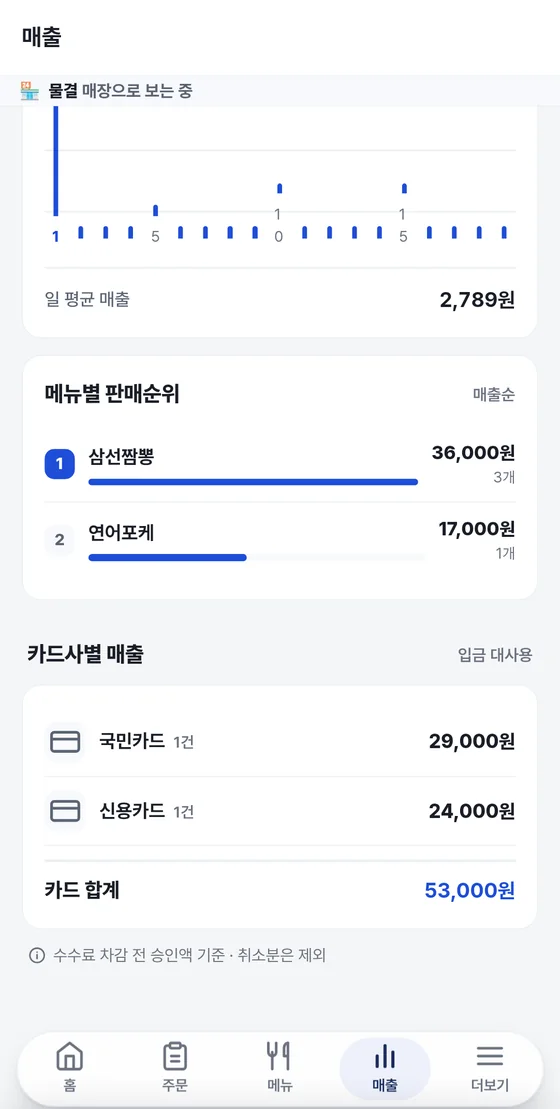매출 화면 아래쪽: 일 평균 매출, 메뉴별 판매순위 막대, 카드사별 매출과 카드 합계